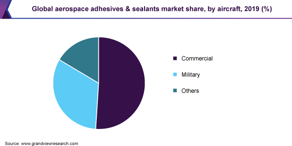 Global aerospace adhesives & sealants market share, by aircraft, 2019 (%)