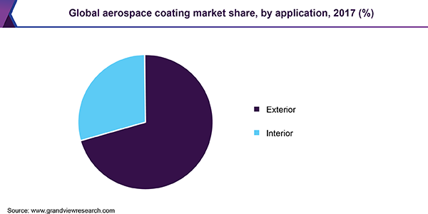Global aerospace coating market