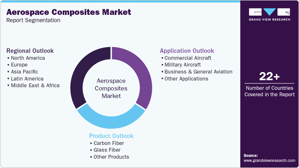 Global Aerospace Composites Market Report Segmentation