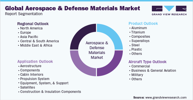 Global Aerospace And Defense Materials Market Report Segmentation