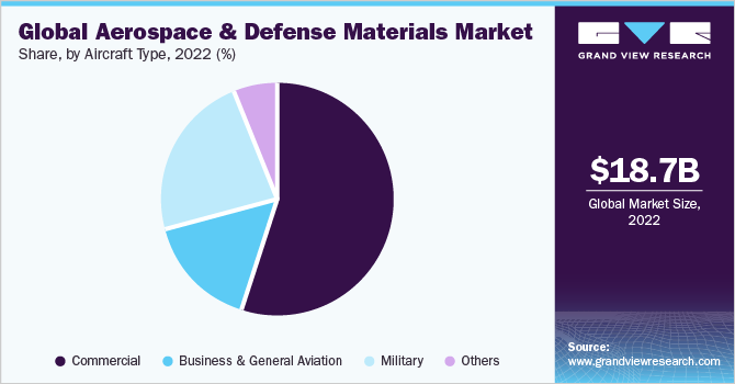 Global aerospace & defense materials market share, by aircraft type, 2017 (%)