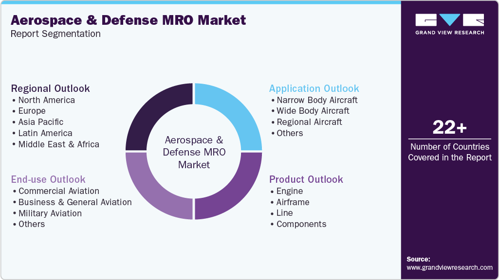 Global Aerospace And Defense MRO Market Report Segmentation