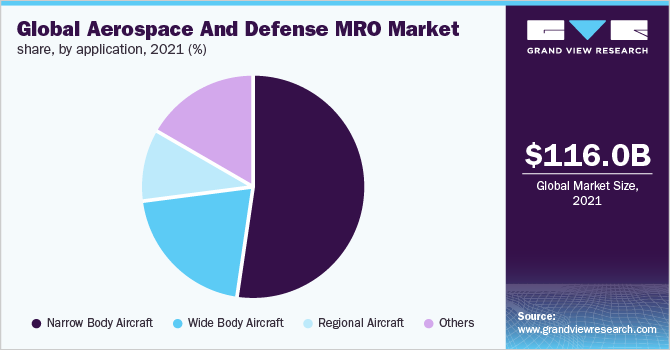  Global aerospace and defense MRO market share, by application, 2021 (%)