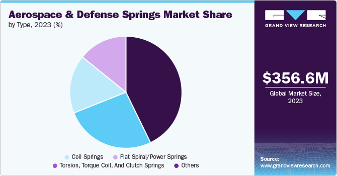 Global Aerospace And Defense Springs Market Share by Type, 2023 (%)