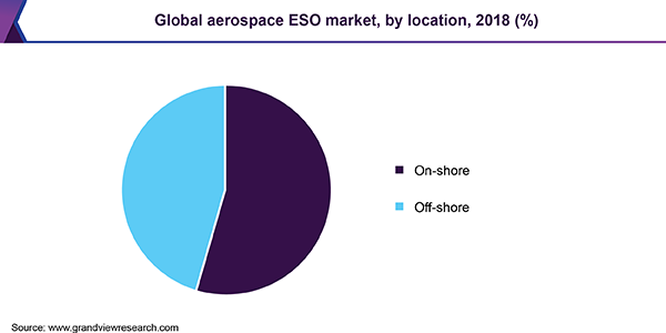 Global aerospace ESO market, by location, 2018 (%)