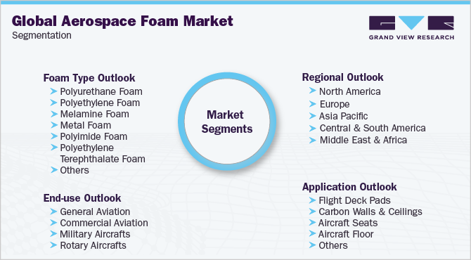 Global Aerospace Foam Market Segmentation