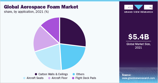 Global aerospace foam market share, by application, 2017 (%)