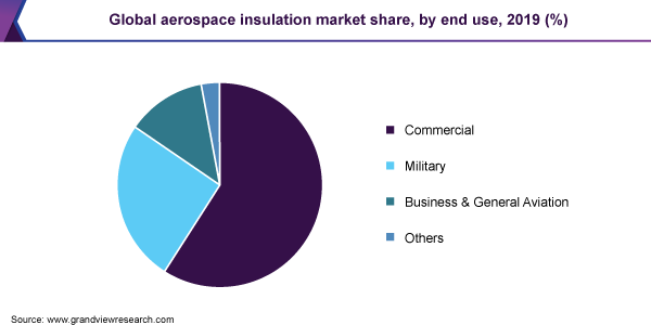 Global aerospace insulation market share