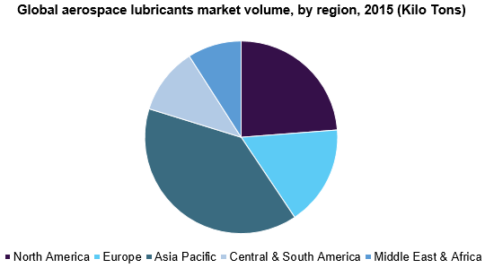 Global aerospace lubricants market