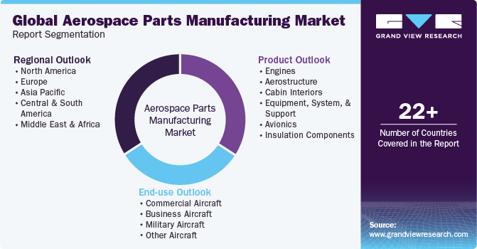 Global Aerospace Parts Manufacturing Market Report Segmentation