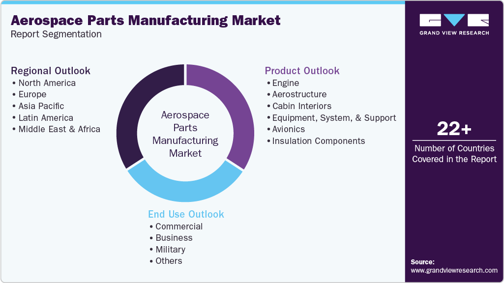 Global Aerospace Parts Manufacturing Market Report Segmentation