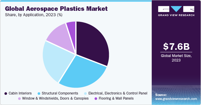 Global Aerospace Plastics Market share and size, 2022