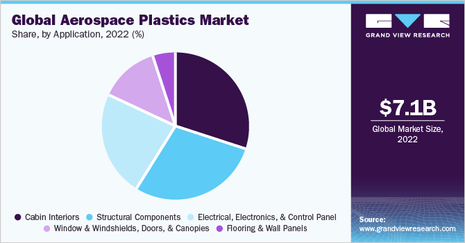 Global aerospace plastics market