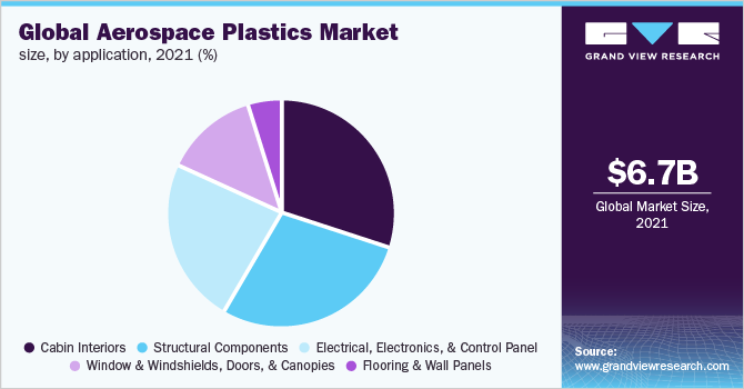  Global aerospace plastics market size, by application, 2021 (%)