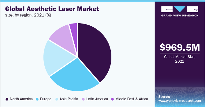 Global aesthetic laser market size, by region, 2021 (%)