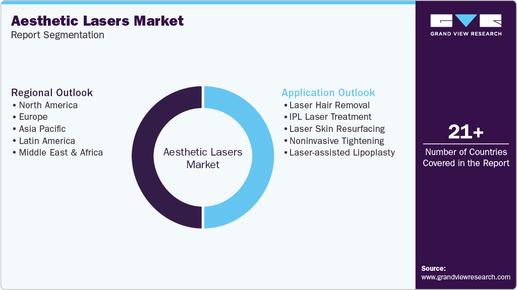 Global Aesthetic Lasers Market Report Segmentation