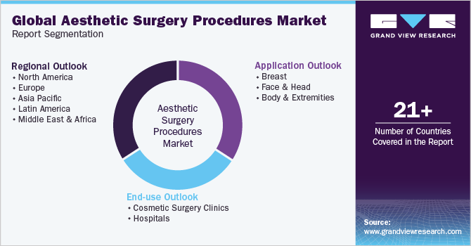 Global Aesthetic Surgery Procedures Market Report Segmentation