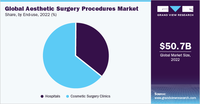 Global aesthetic surgery procedures market share and size, 2022