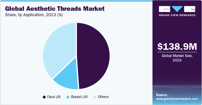 Global Aesthetic Threads Market share and size, 2023