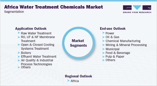 Africa Water Treatment Chemicals Market Segmentation
