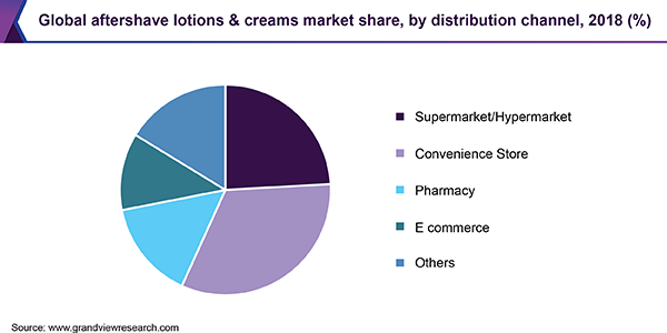 Global aftershave lotions & creams market