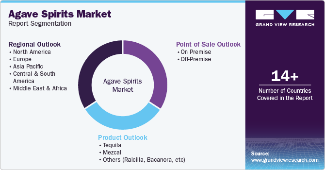 Global Agave Spirits Market Report Segmentation Global Agave Spirits Market Report Segmentation