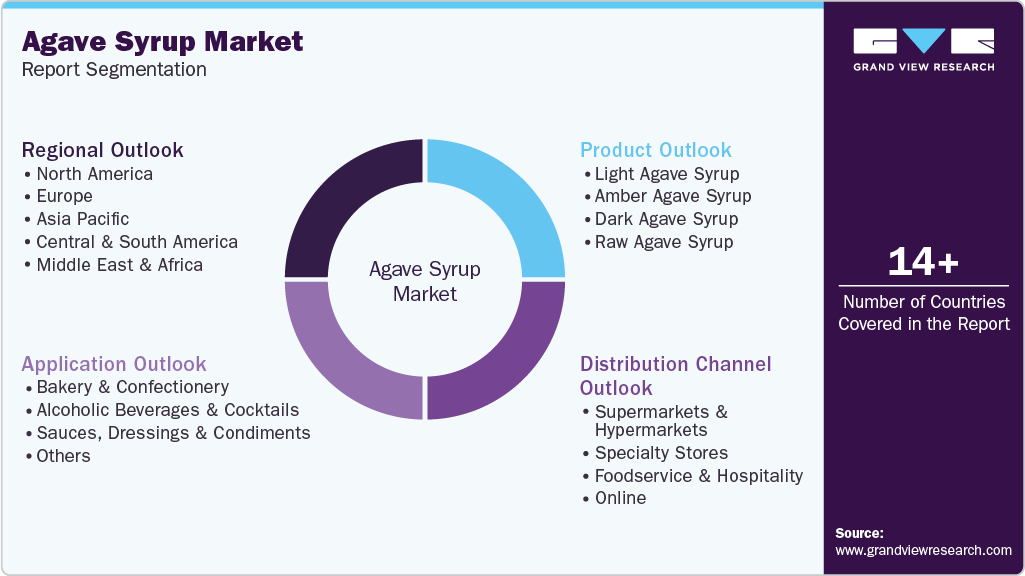 Global Agave Syrup Market Report Segmentation
