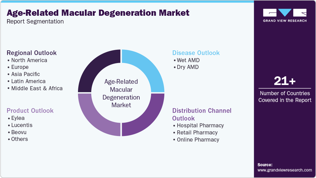 Global Age-related Macular Degeneration Market Report Segmentation