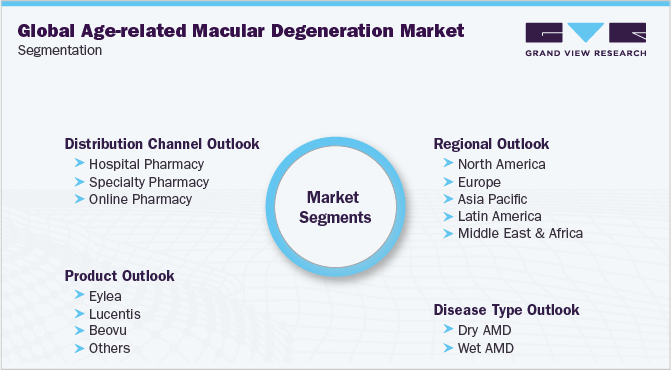 Global Age-related Macular Degeneration Market Segmentation