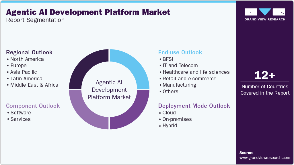 Global Agentic AI Development Platform Market Report Segmentation