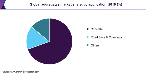 Global aggregates market share