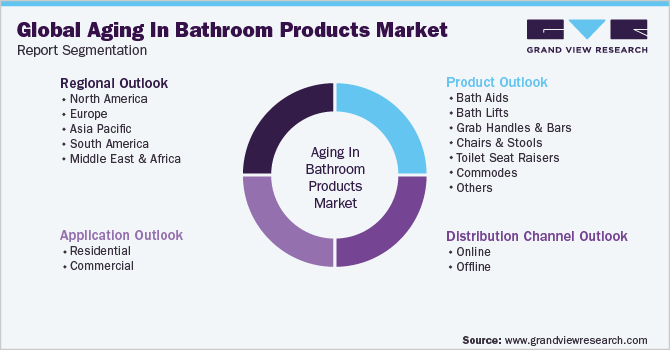 Global Aging In Bathroom Products Market Report Segmentation