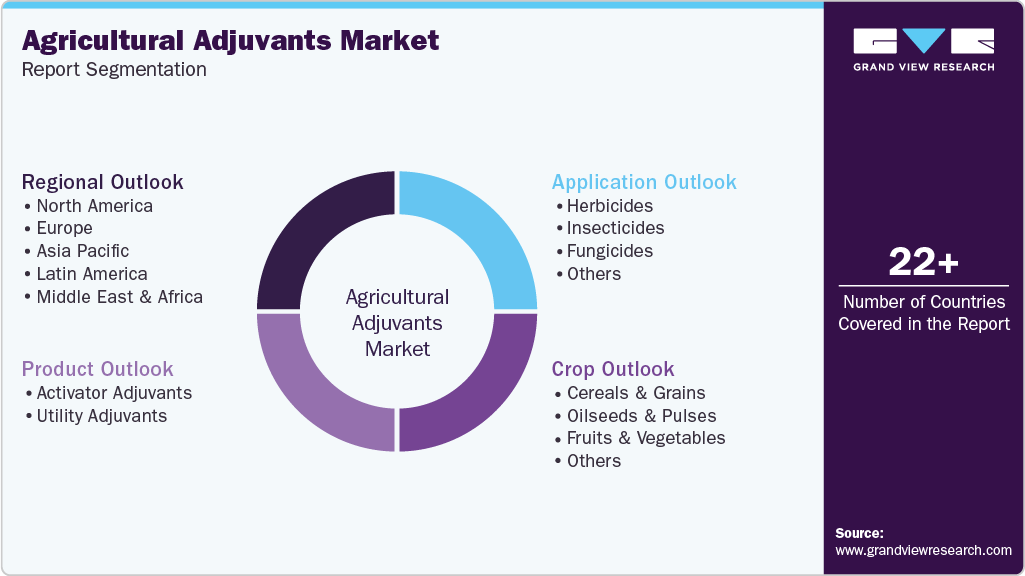 Global Agricultural Adjuvants Market Report Segmentation