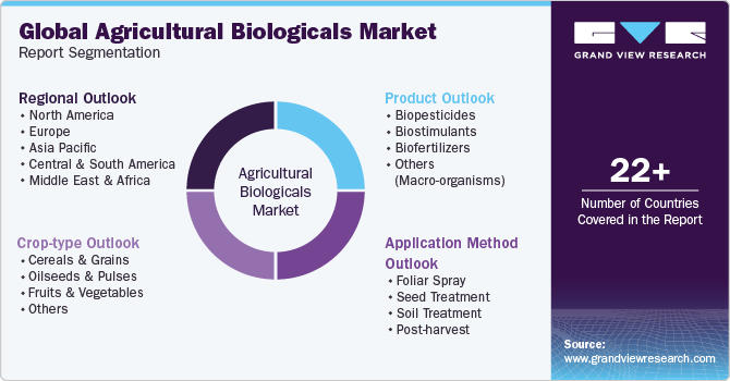 Global Agricultural Biologicals Market Report Segmentation