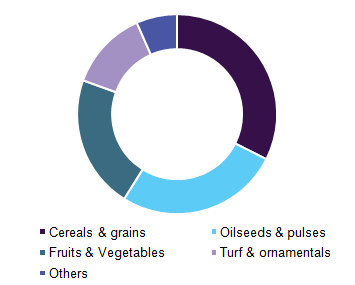 Global agricultural enzymes market