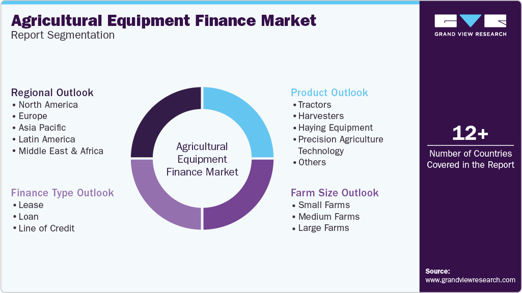 Global Agricultural Equipment Finance Market Report Segmentation
