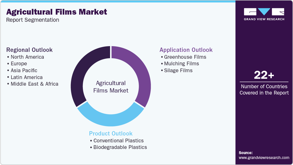 Global Agricultural Films Market Report Segmentation