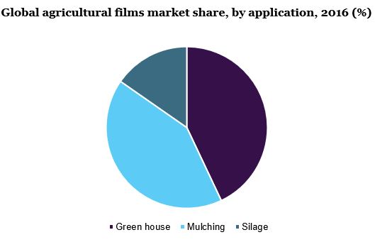 Global agricultural films market
