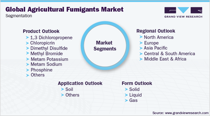 Global Agricultural Fumigants Market Segmentation