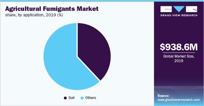 Agricultural Fumigants Market Share