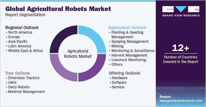Global Agricultural Robots Market Report Segmentation