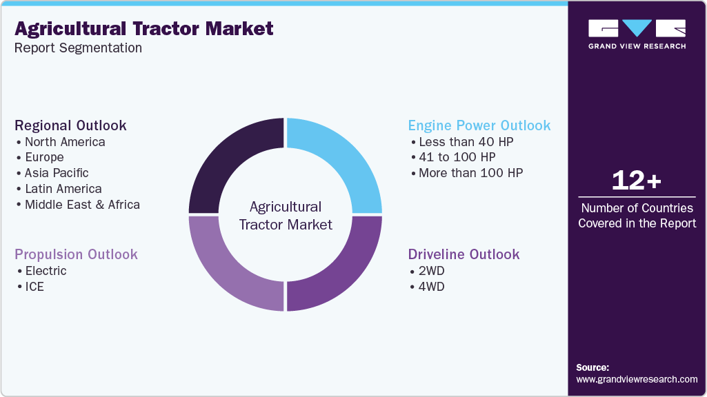 Global Agricultural Tractor Market Report Segmentation