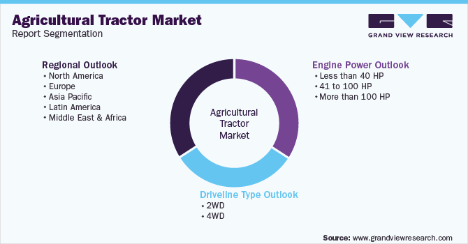 Global agricultural Tractor Market Segmentation