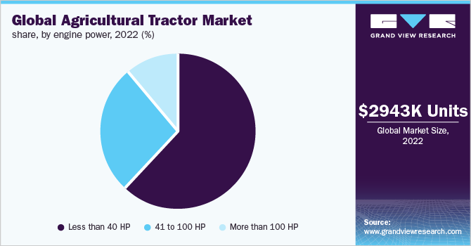 Global agricultural tractor market share, by engine power, 2022 (%)