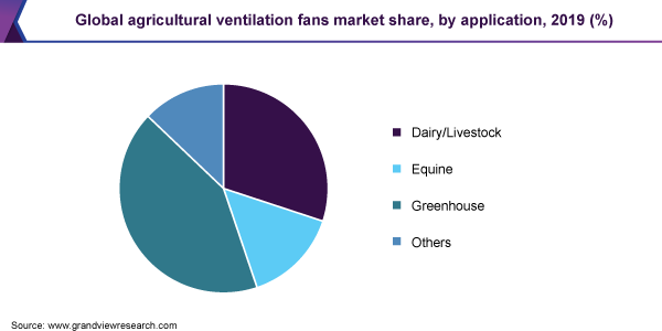 Global agricultural ventilation fans market share, by application, 2019 (%)