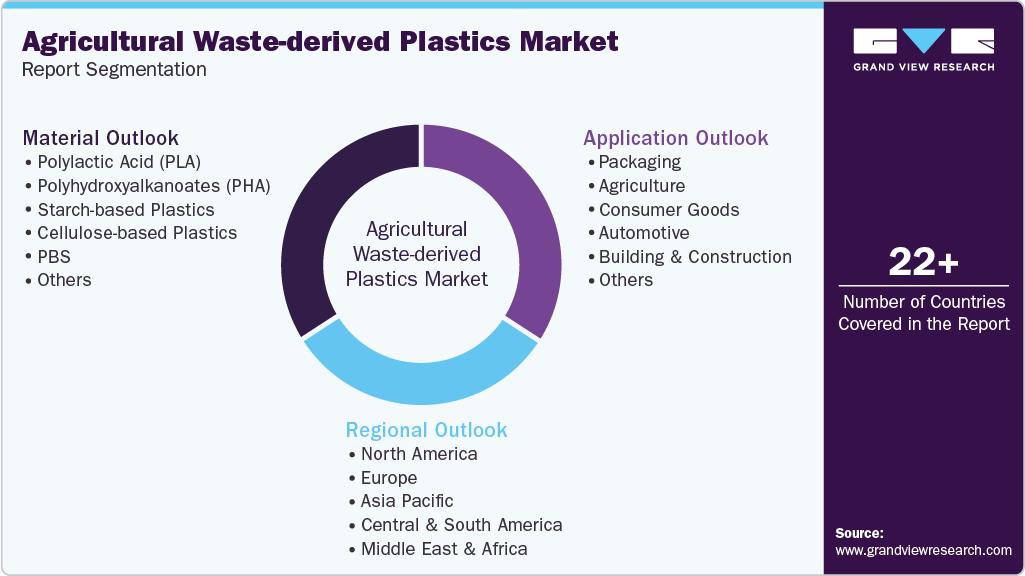 Global Agricultural Waste-derived Plastics Market Report Segmentation Global Agricultural Waste-derived Plastics Market Report Segmentation