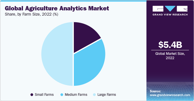 Global agriculture analytics Market share and size, 2023