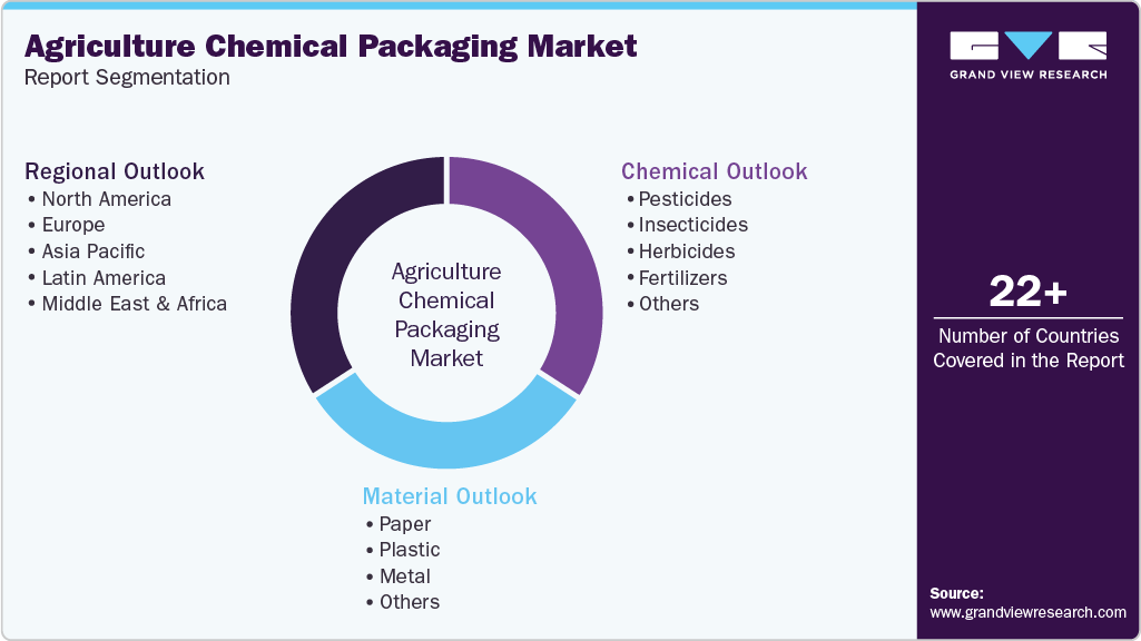 Global Agriculture Chemical Packaging Market Report Segmentation
