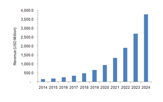 Global Agriculture Drone Market, 2014 - 2024 (USD Million)