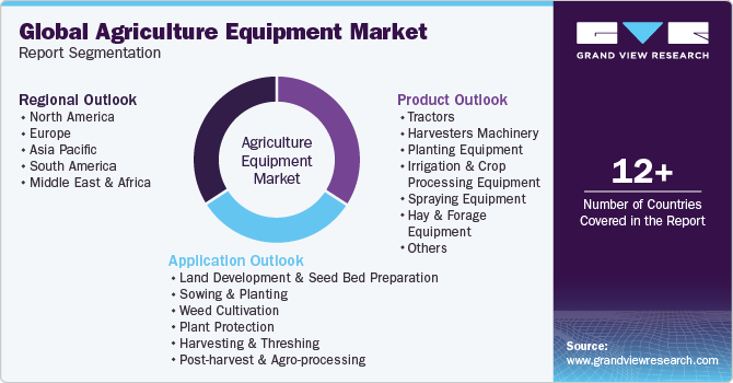 Global Agriculture Equipment Market Report Segmentation